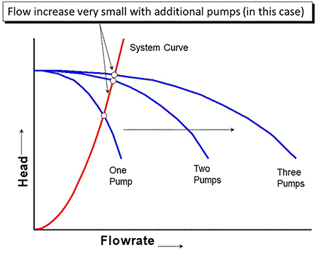 IMAGE 4: Friction dominated system with a steep system curve. Multiple pumps added in parallel configuration demonstrate the nature of very little additional flow  being added.