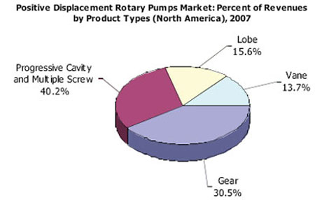 Figure 1. Snapshot of the North American Rotary Pumps Market
