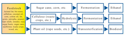 Figure 1. From From Feedstock to Ethanol