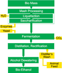 Figure 2. The Bioethanol Process