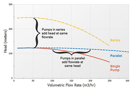 pumps in series and pumps in parallel