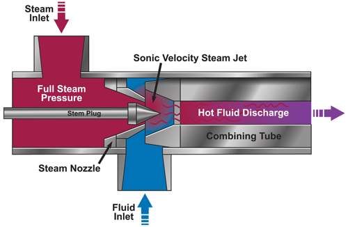 IMAGE 1: Steam heating results in hot spots that cause uneven heating (Images courtesy of Hydro-Thermal)