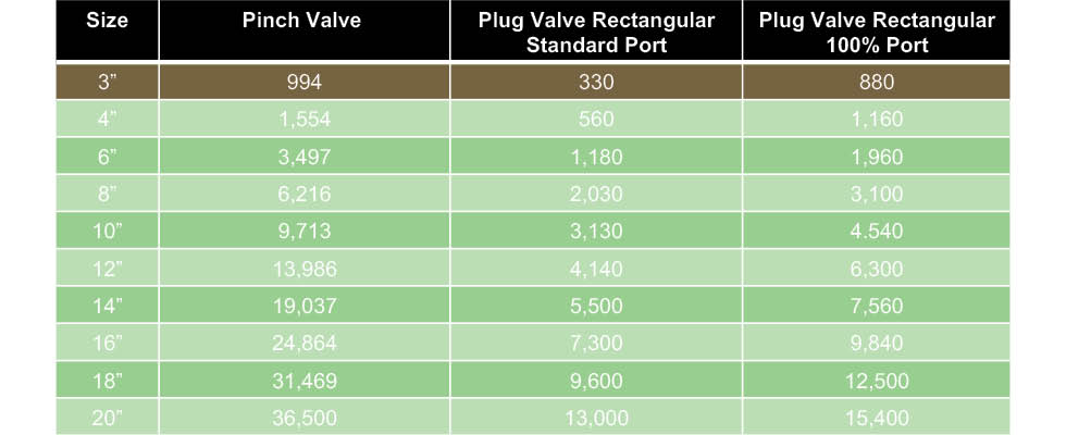 Cv plug versus pinch valve
