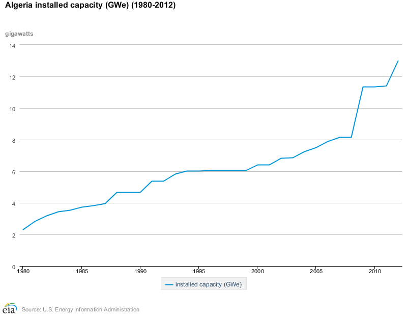 Algeria power capacity