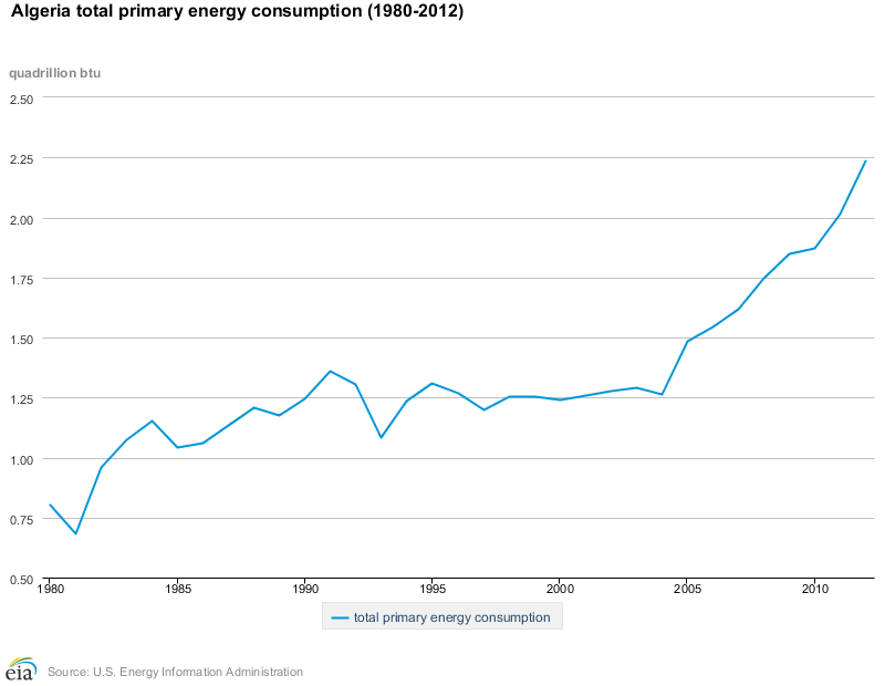 Algeria power consumption