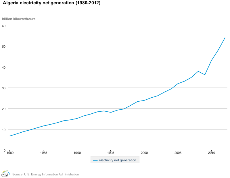 Algeria net generation