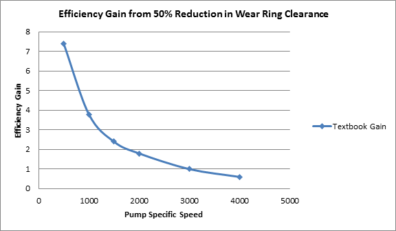 efficiency gain