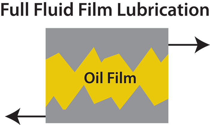 Figure 1. A simplified version of what lubricants do (Images and graphics courtesy of TestOil)