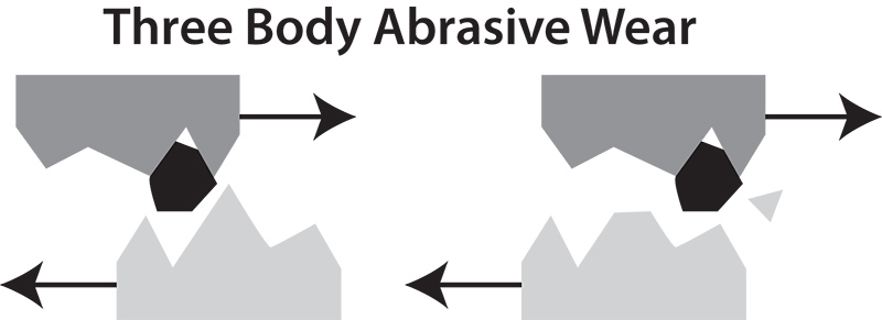 Three Body Abrasive Wear