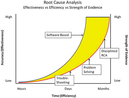Root cause analysis versus other problem solving methods
