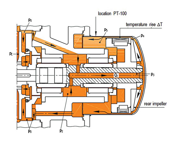 Detailed internal circulation flow path for pump with rear impeller allows for pressure increase prior to heat input.