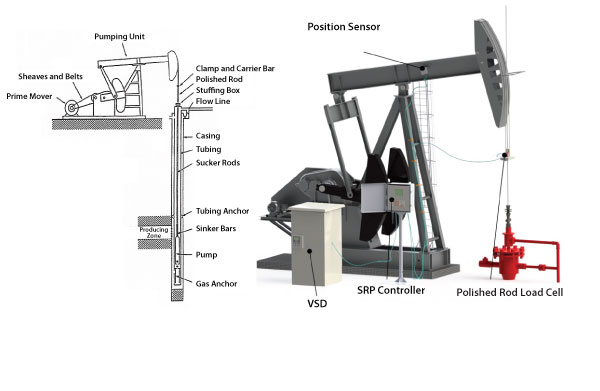 Figure 1. A diagram of a progressing cavity pump system (Graphics courtesy of Rockwell Automation)