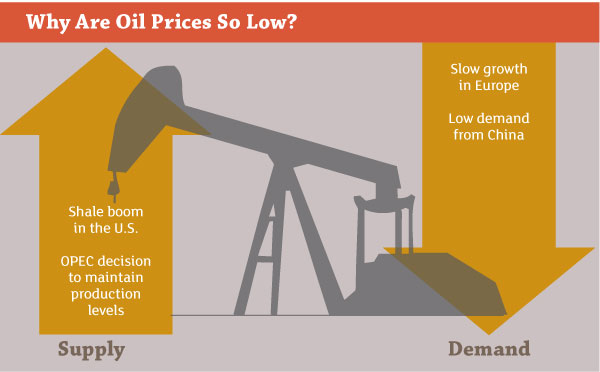 Why Are Oil Prices so Low