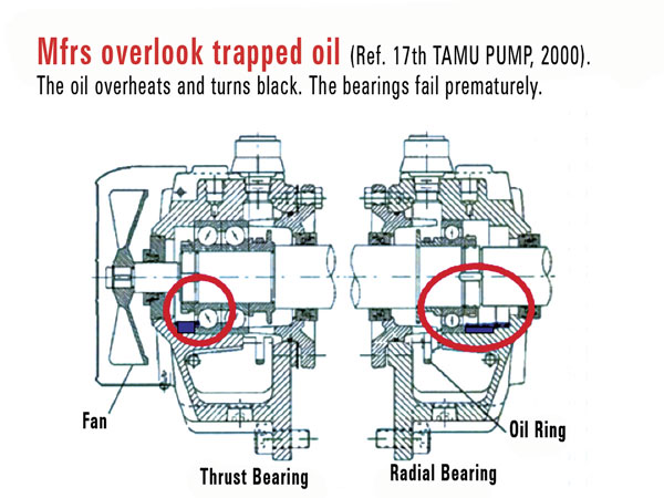 Figure 1. Lube oil trapped between bearings and their respective end caps cannot escape. The trapped lubricant will overheat; its carbon residue will almost certainly cause both lubricant and bearing to degrade. (Graphics and images courtesy of the author)