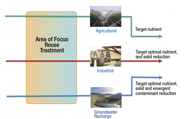 Wastewater reuse can provide benefits for several water-intensive industries. (Graphics courtesy of Xylem Inc.) 