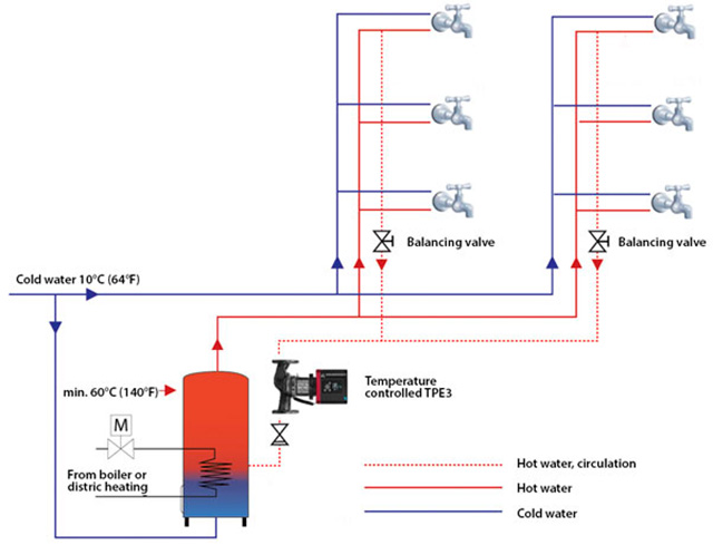 Figure 2. This figure depicts a domestic hot water system with an intelligent pump on the main circulation pipeline. The water distribution in the water risers is maintained by balancing valves on each riser. Thermostatic valves cannot be used because the pump is running in constant temperature mode. The main water flow is maintained by the pump, so there is no need for a pump throttling valve.