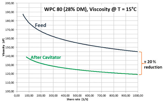 Table 2. This shows a viscosity reduction of 20 percent in whey protein concentrate WPC 80.