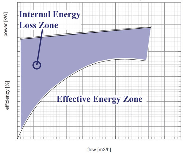 An illustration showing the efficiency loss at low flow rates