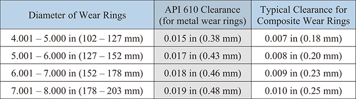 Table 1. Typical clearance values for metal and composite wear rings
