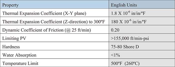 Table 2: Composite material properties