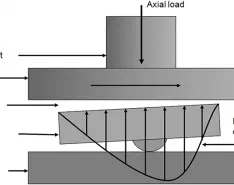 Basics of Hydrodynamic Bearings in Industrial Applications