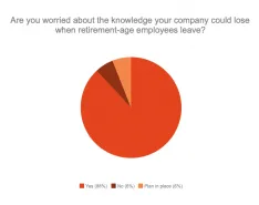 Poll Results: Knowledge Retention Is a Concern