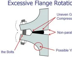 The Necessity of Bolted Flange Connection Training