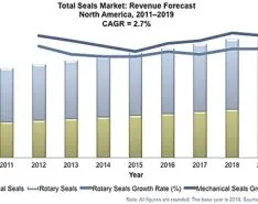 Enhanced Seal Features Prompt Market Growth