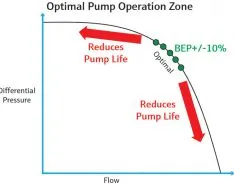 Pump Monitoring with Electronic Differential Pressure Transmitters