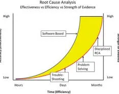 Why Root Cause Analysis Fails at Problem Elimination