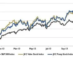 Wall Street Pump & Valve Industry Watch: Valve Stock Index up 29.3 Percent