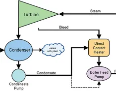 Diagram of simple steam power cycle with condensing turbine