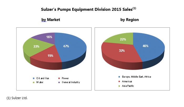 Sulzer Pumps Equipment Division 2015 Sales