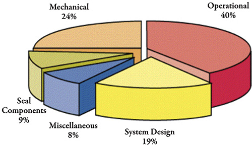 Causes of pump failures