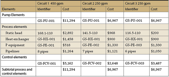 Flow-rate-increase energy cost balance sheet