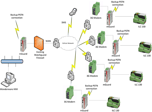 Secure VPN connectivity