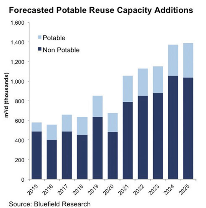 Table 1. The capacity for potable and non-potable water reuse is expected to more than double in the U.S. by 2025. (Courtesy of Bluefield Research)
