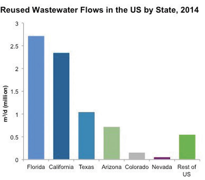 Table 2. Florida and California were leaders in the country in the amount of reused wastewater flows in 2014. (Courtesy of  Bluefield Research)