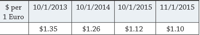 Table 1. The weakening of the euro