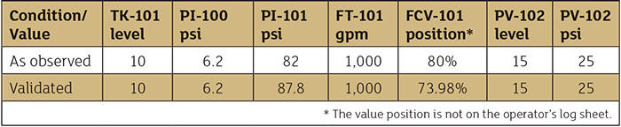 Table 1. Comparison of observed plant instrumentation with the validated piping system model
