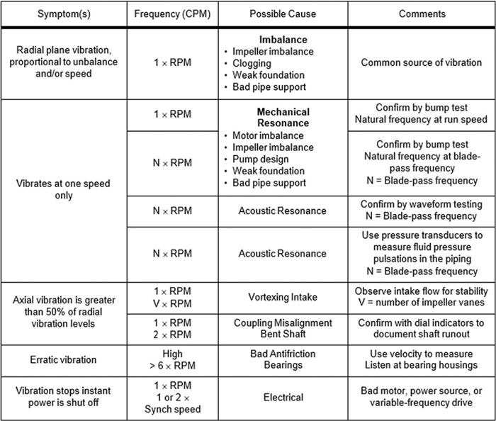 Table 1. High pump vibration source identification