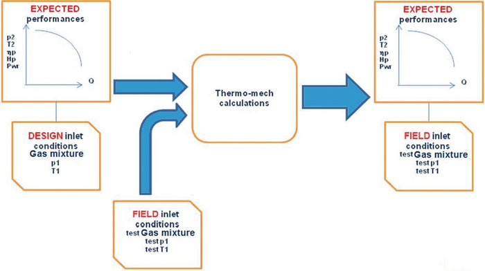 Figure 1. Schematic flow diagram for compressor performance calculation