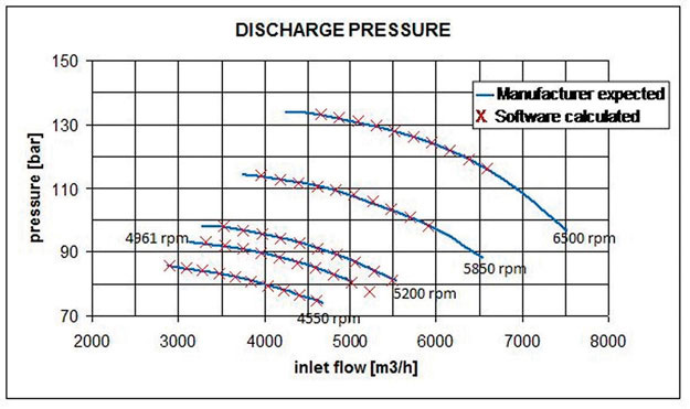 Figure 2. The discharge pressure for conditions marked as D1 and D2