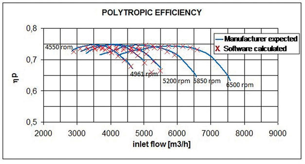 Figure 4. The polytropic efficiency for conditions marked as D1 and D2