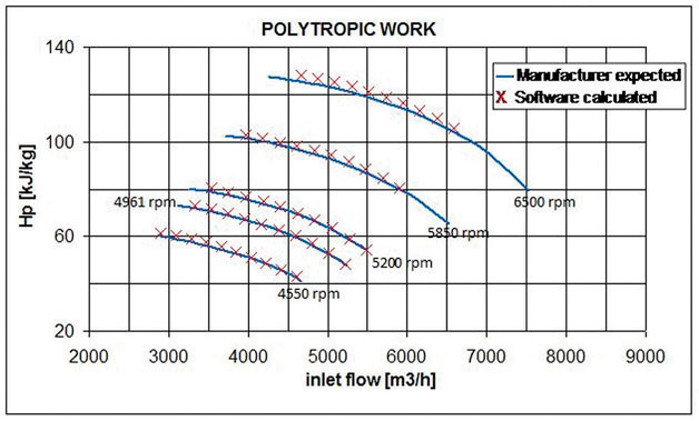 Figure 5. The polytropic work for conditions marked as D1 and D2