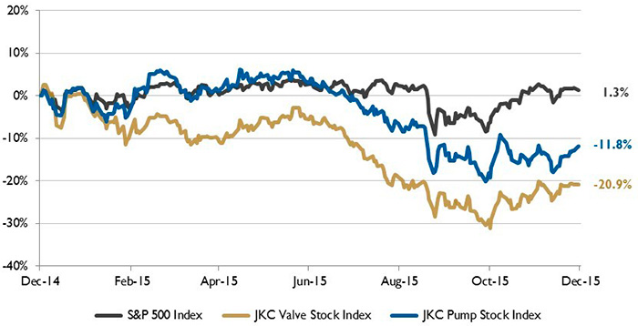 Stock indices from Dec. 1, 2014, to Nov. 30, 2015