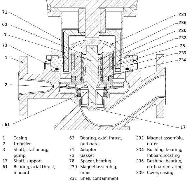 Magnetic-Driven Pump