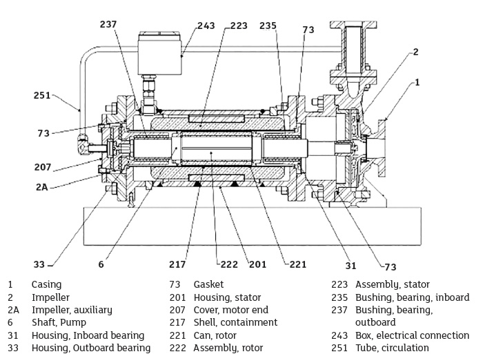 Canned Motor Pump