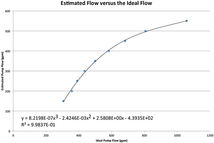 Ideal versus estimated pump