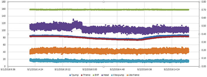 Expanded data plot for Pump 2A